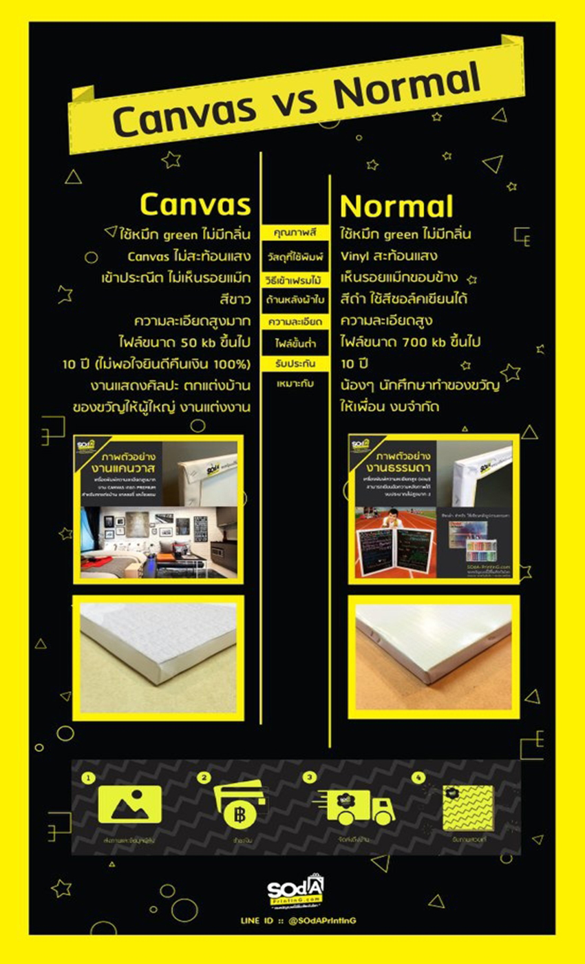 Canvas vs Normal